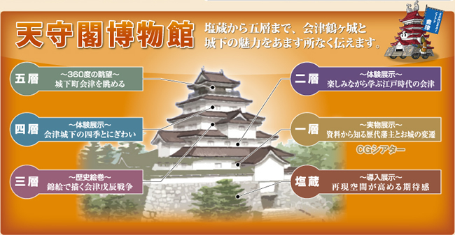 天守閣博物館